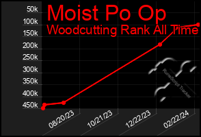 Total Graph of Moist Po Op