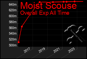 Total Graph of Moist Scouse