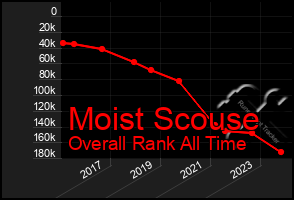 Total Graph of Moist Scouse