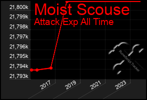 Total Graph of Moist Scouse