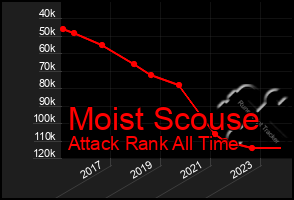 Total Graph of Moist Scouse