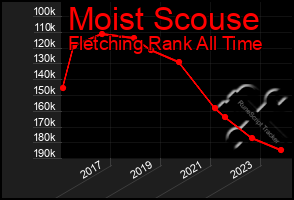 Total Graph of Moist Scouse