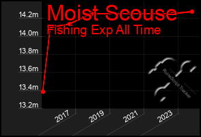 Total Graph of Moist Scouse