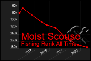 Total Graph of Moist Scouse