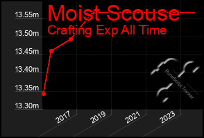 Total Graph of Moist Scouse