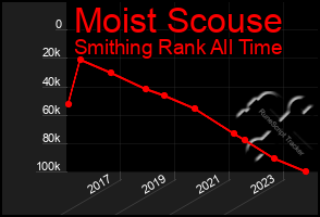 Total Graph of Moist Scouse