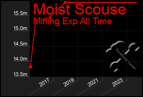 Total Graph of Moist Scouse