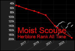 Total Graph of Moist Scouse