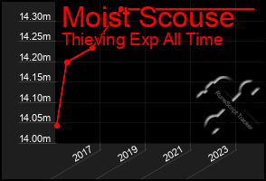 Total Graph of Moist Scouse