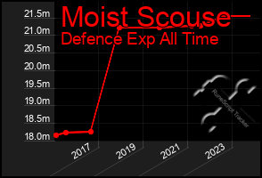 Total Graph of Moist Scouse