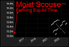 Total Graph of Moist Scouse