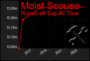 Total Graph of Moist Scouse