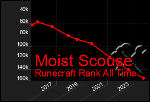 Total Graph of Moist Scouse