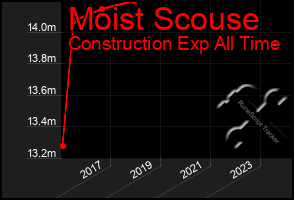 Total Graph of Moist Scouse