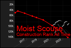 Total Graph of Moist Scouse