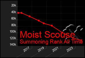 Total Graph of Moist Scouse