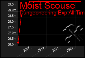 Total Graph of Moist Scouse