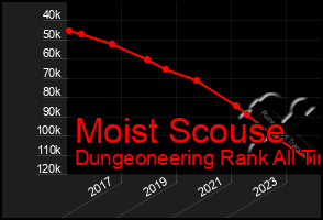 Total Graph of Moist Scouse