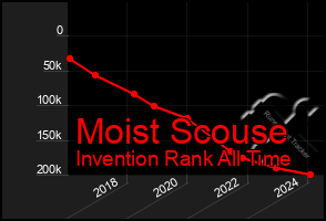 Total Graph of Moist Scouse