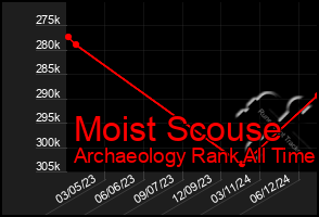 Total Graph of Moist Scouse