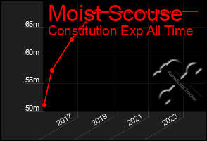 Total Graph of Moist Scouse