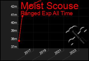 Total Graph of Moist Scouse