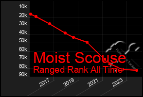 Total Graph of Moist Scouse