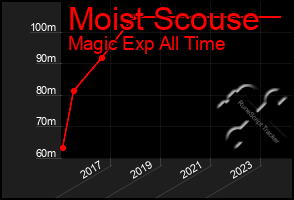 Total Graph of Moist Scouse