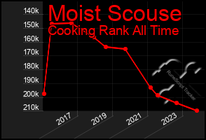 Total Graph of Moist Scouse