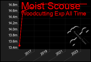 Total Graph of Moist Scouse