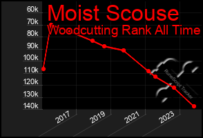 Total Graph of Moist Scouse