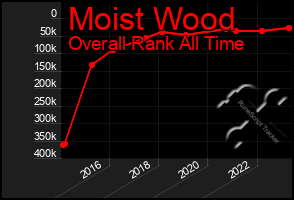 Total Graph of Moist Wood