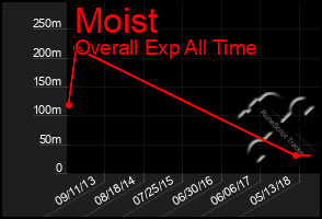 Total Graph of Moist