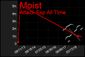 Total Graph of Moist