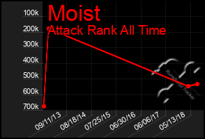 Total Graph of Moist