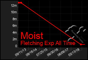 Total Graph of Moist