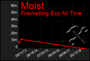 Total Graph of Moist