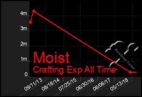 Total Graph of Moist