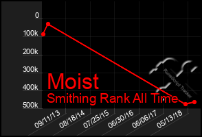 Total Graph of Moist