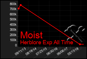 Total Graph of Moist