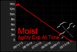 Total Graph of Moist