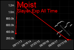 Total Graph of Moist