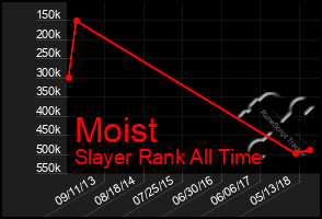 Total Graph of Moist