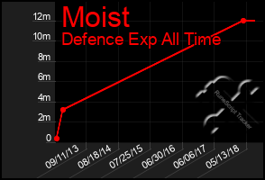 Total Graph of Moist