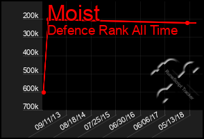 Total Graph of Moist