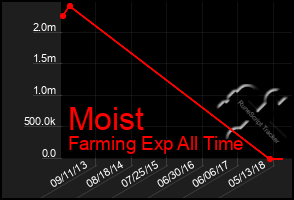 Total Graph of Moist