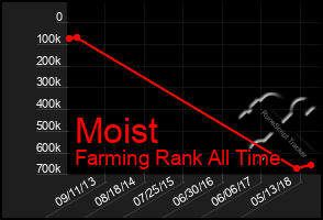 Total Graph of Moist