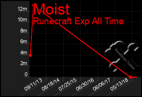 Total Graph of Moist