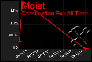 Total Graph of Moist