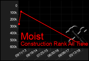 Total Graph of Moist